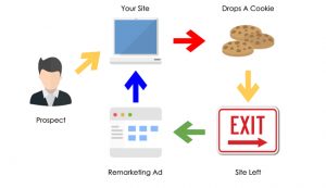 google ads remarketing campaigns - do they work