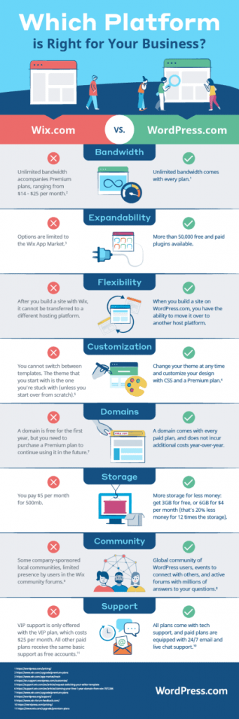 Why You Should Never Use a Website Builder