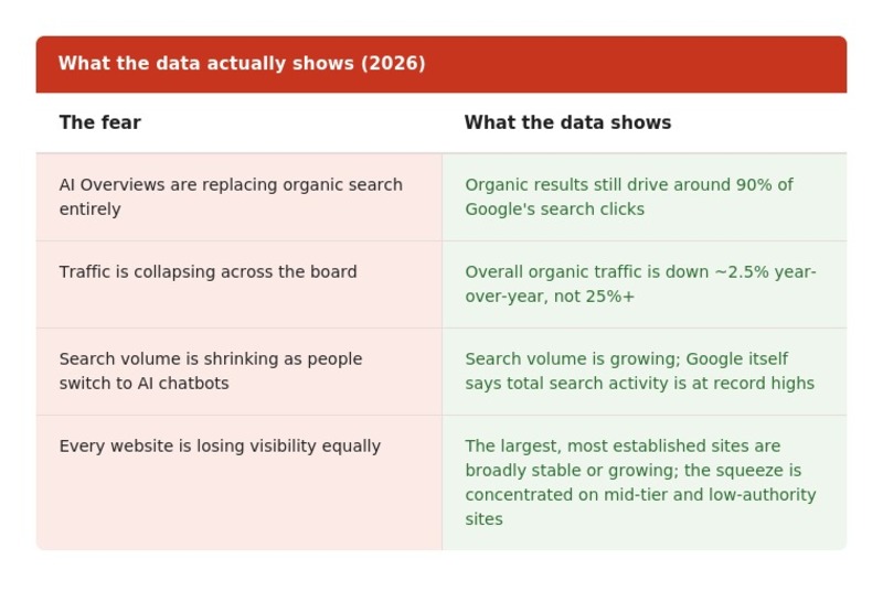 table showing what the data shows in terms of is seo dead in 2026 or not