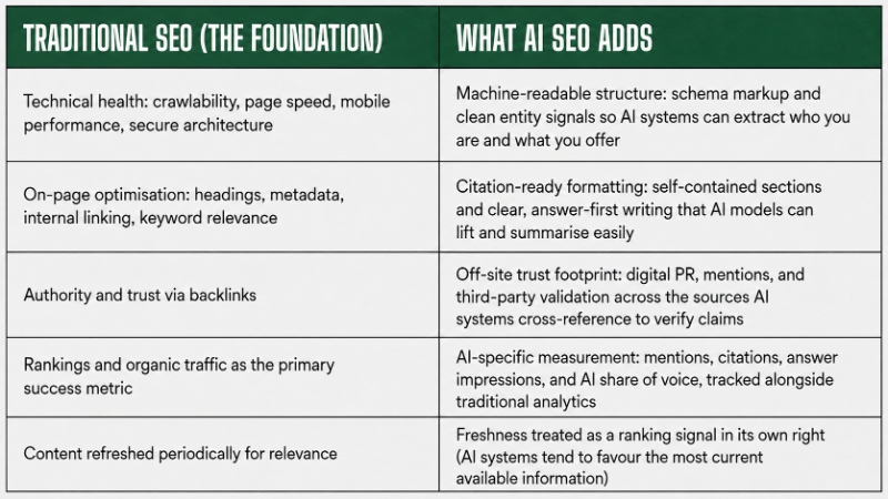 traditional seo vs ai seo