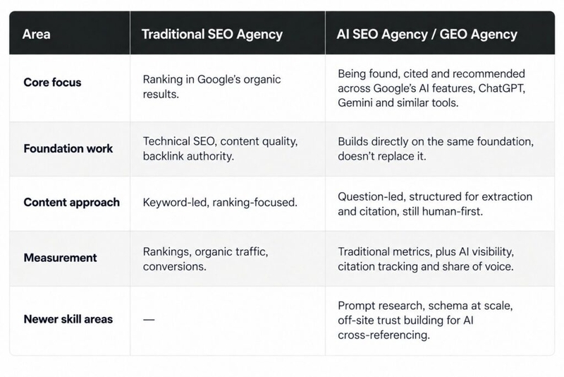 AI SEO Agency vs Traditional SEO Agency table