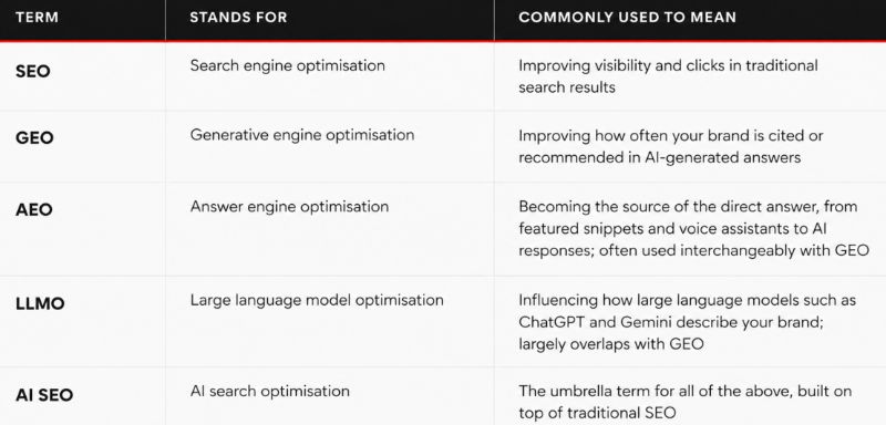 a table showing the different initialisms relating to ai seo (geo vs aeo vs ai seo) and what they stand for and mean