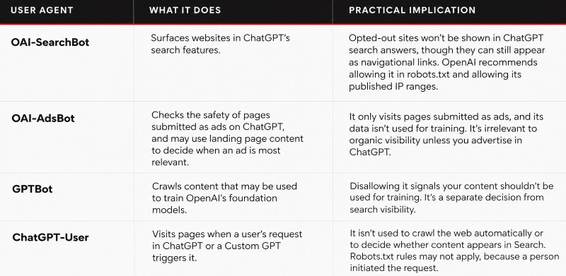 a table showing the four different chatgpt seo crawlers