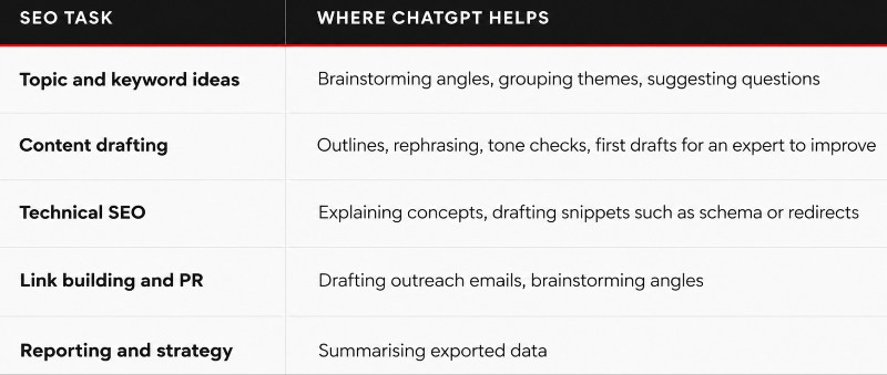chatgpt seo - a table breaking down where chatgpt can help your seo, not replace it