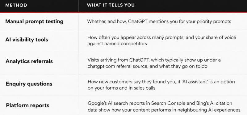 a table showing the different ways to measure visibility in terms of chatgpt seo
