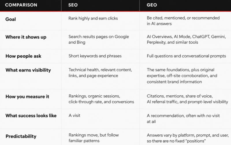 a table showing the difference between seo vs geo