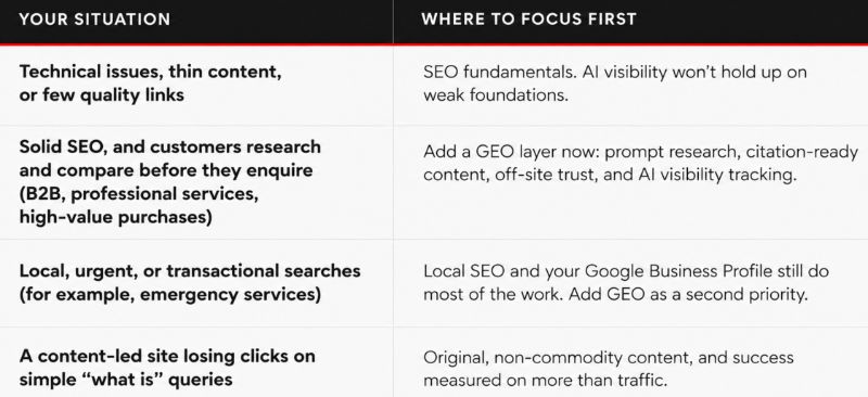 a table showing what businesses should do first in terms of seo vs geo